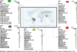 BRICS competitiveness
indexes