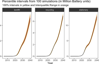 Simulation results for scenario
C2