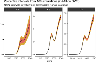 Comparative results for total stationary battery cumulative storage capacity