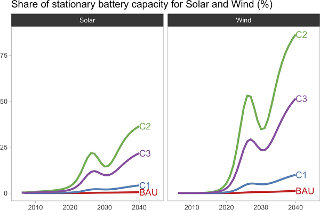 Comparative results for the share of cumulative power capacity by energy source