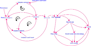 Causal loop diagram