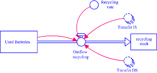 Battery recycling sector