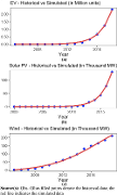Model behavior reproduction: (A) EV, (B) solar PV and
(C) wind energy