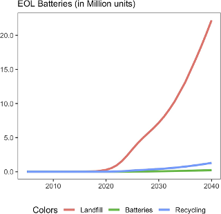 Base case scenario for
EOL battery management in China