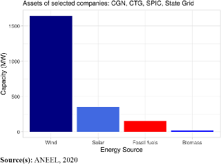 Installed capacity by energy source &ndash; Northeast Brazil