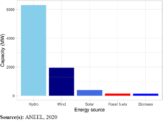 Installed capacity by energy source &ndash; Brazil