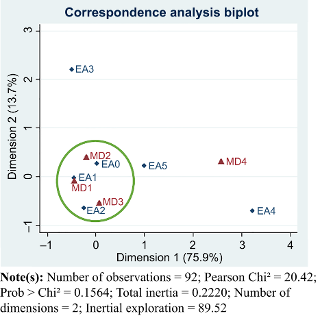 Biplot correspondence analysis