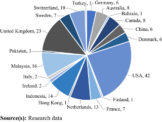 Geographical description of the authors'
affiliation