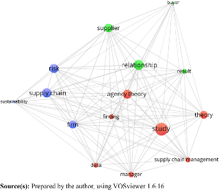 Terms relationship diagram (title and summary)