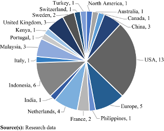 Geographical description of the sample of articles
