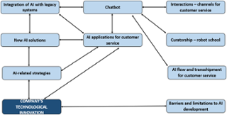 Company's technological innovation
network