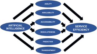 AI and service efficiency