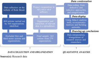 Methodological stages of the research