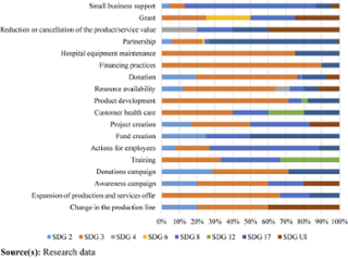 Association between corporate actions and the SDGs
