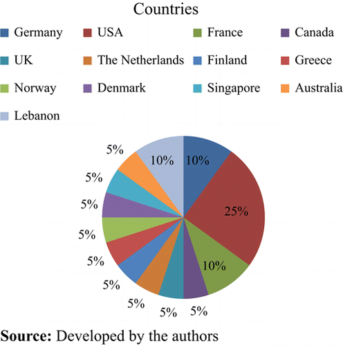 Publications origin