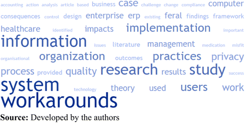 Abstract, title and keywords word cloud