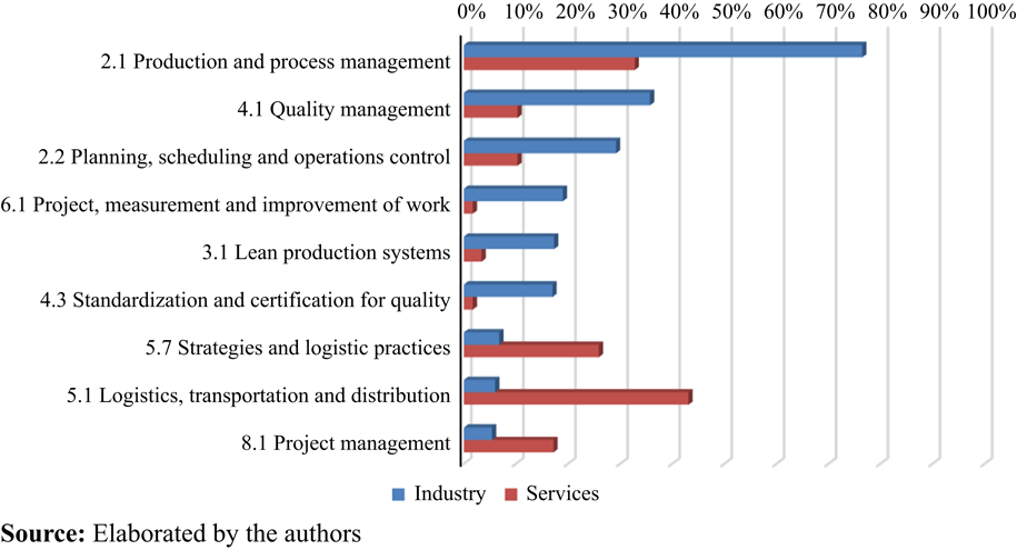 Topics for which there is significant difference in
value for manufacturing and service companies