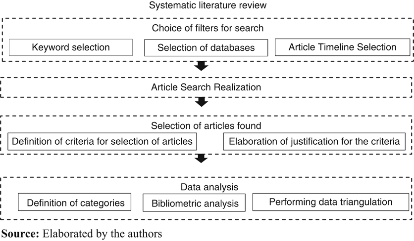 Method used for systematic review and data analysis