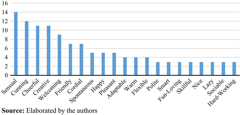 Most frequent words about the Brazilian personality
in the journals