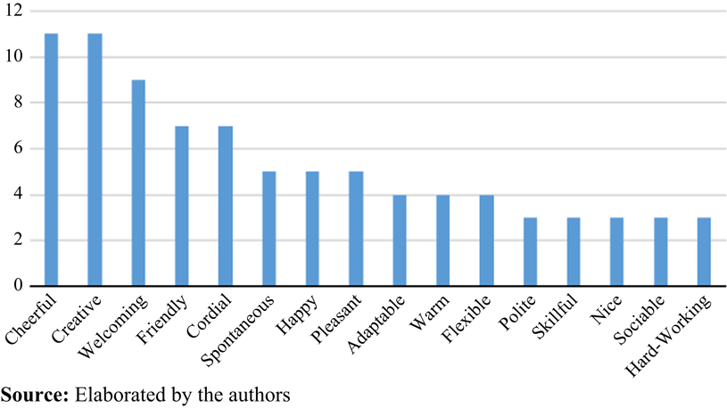 Positive words that characterize the most frequent
Brazilian personality in journals