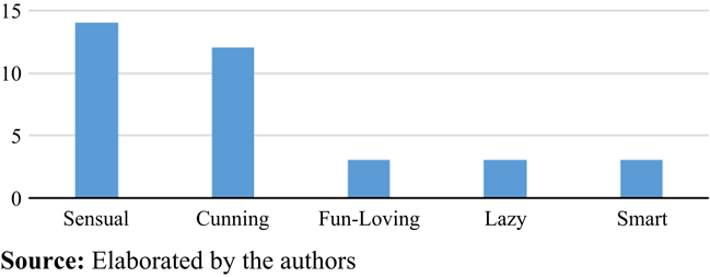 Negative words that characterize Brazilian
personality more frequent in journals