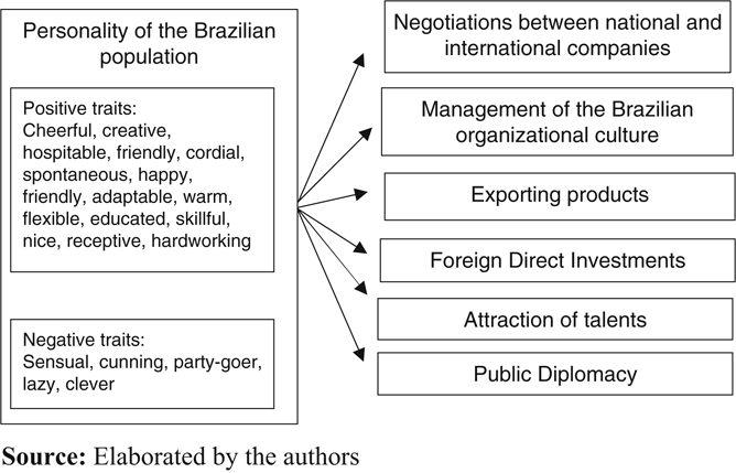 Agenda: studies on Brazilian personality and
managerial areas