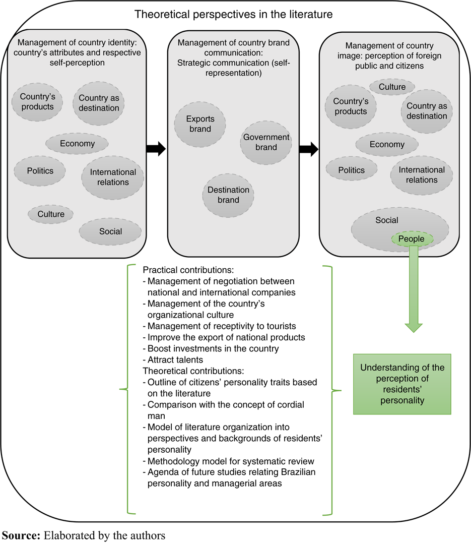 Organizing the literature: theoretical perspectives
and backgrounds of residents’ personality
