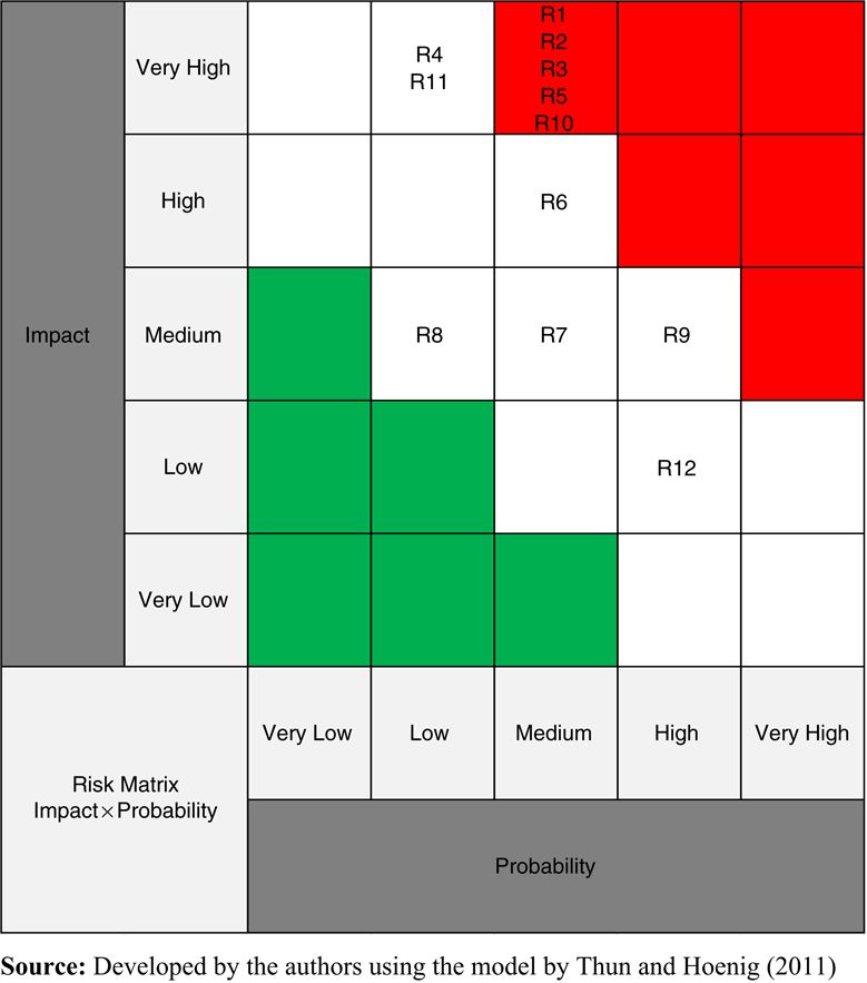 Risk matrix
&ndash; impact&times;probability