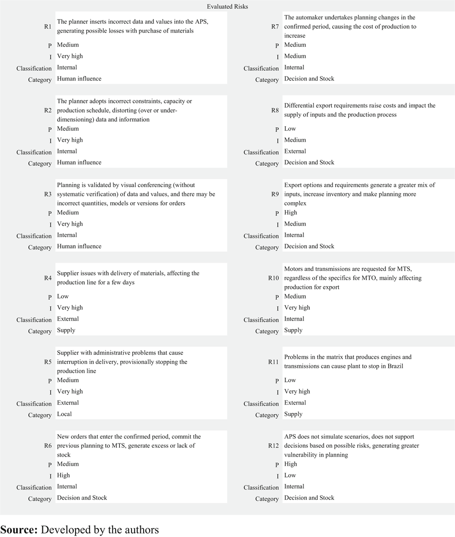 Evaluation and
classification of risks