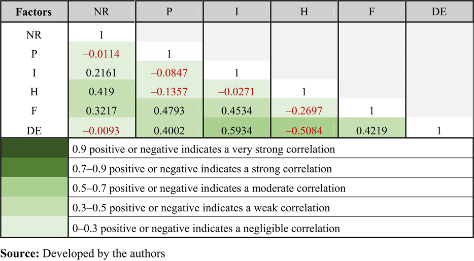 Pearson product moment correlation (r)