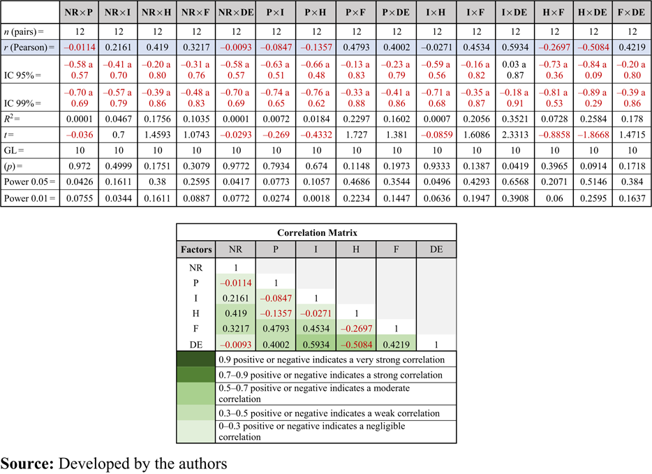 Pearson product moment correlation (r) (BioEstat
5.3)