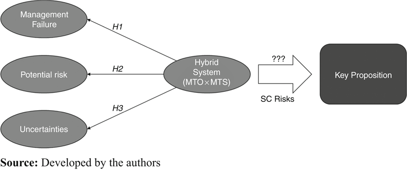 Research hypotheses