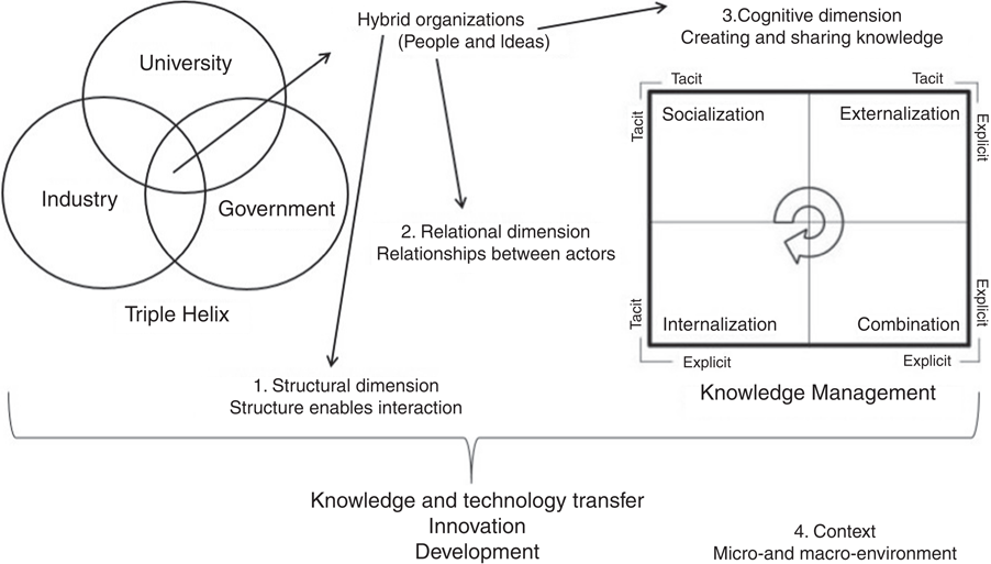 Dimensions that influence knowledge management and
the university-industry-government collaboration