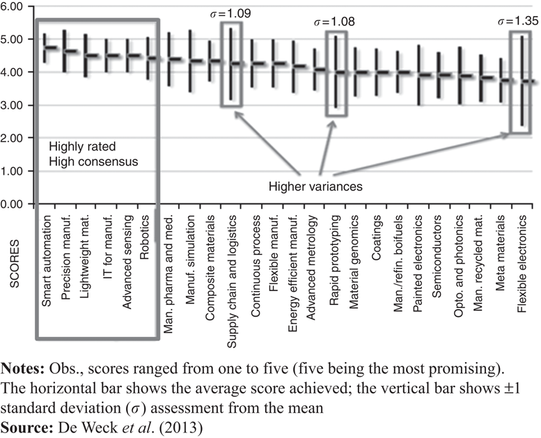 Rating of technology research areas