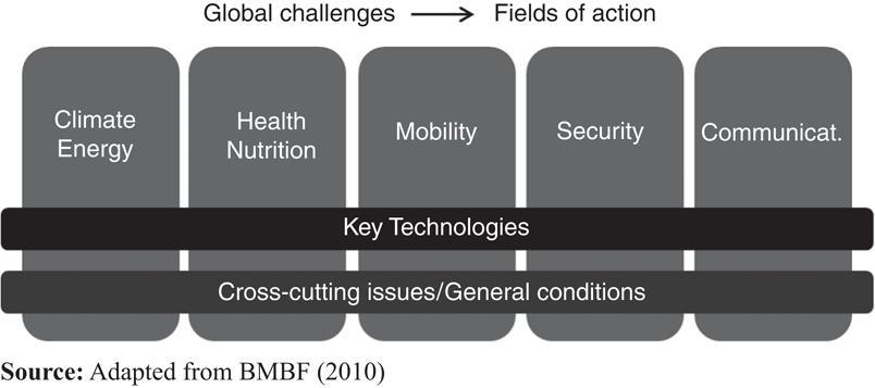 The High-Tech Strategy fields of action