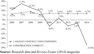 Evolution of the EBITDA margin of construction
company and the largest construction companies in Brazil