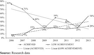 Evolution of the degree of global performance – targets achieved and with low achievement