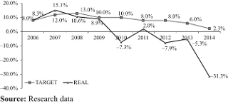 Comparative evolution of the profitability targets
– economic-financial perspective