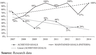 Evolution of goals achieved vs
goals maintained in the same pattern (for global performance)