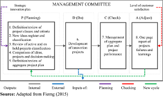 Management committee activities