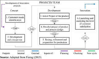 Project team activities of stage-gates method