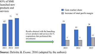 SME’s results obtained with the launching of new
products and services