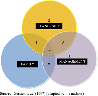 The three-circle models of family business