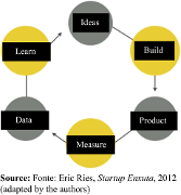 Feedback loop Build-Measure-Learn
