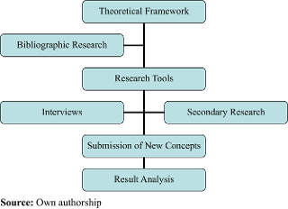 Research structure