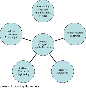 Main lean concepts applied to product and process
development