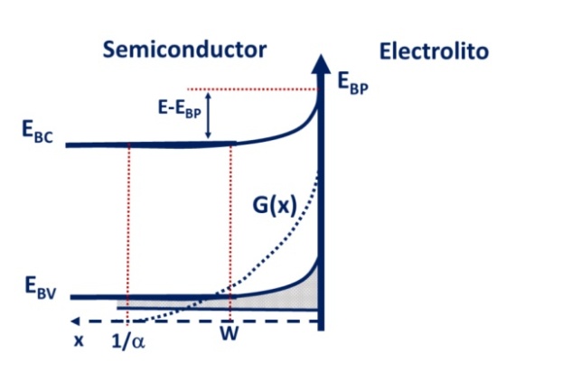 Diagrama
energético según la situación ideal considerada por Gärtner