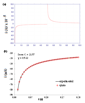 Cronoamperogramas
de una disolución acuosa de [Fe(CN)6]3-
1,5 mM en KCl 0,1 M con un electrodo
de oro, a) registro experimental b) registro ajustado usando Microsoft Excel
