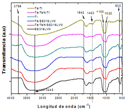 Análisis FTIR de la deposición de Hidroxiapatita a las mejores condiciones
encontradas en el método electroquímico, en los diferentes sustratos
estudiados.