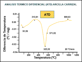 Curvas típicas del Análisis Térmico Diferencial, ATD y Análisis Térmico
Gravimétrico, ATG de una arcilla venezolana